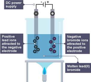 Molten lead(II) bromide heated in beaker while electrodes inserted. Positive lead ions are attracted to the negative electrode, while negative bromide ions are attracted to the positive electrode.