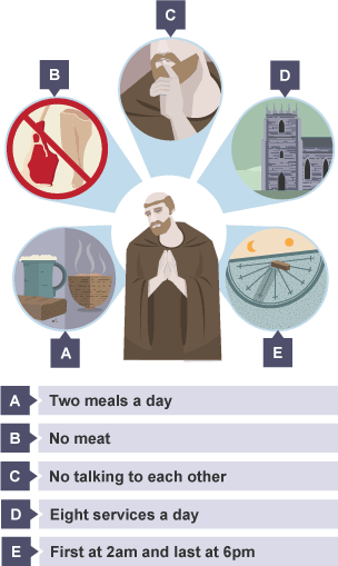 The elements of an average day for a Benedictine monk