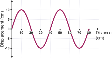 Line emission and absorption spectra - The Universe – WJEC - GCSE Physics  (Single Science) Revision - WJEC - BBC Bitesize