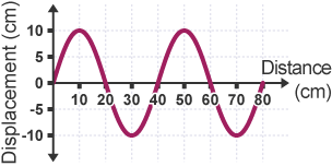 Two waves drawn on a graph that plots Displacement (cm) against Distance (cm). The displacement on the y-axis ranges from 10 to -10. The distance on the x-axis ranges form zero to 80.