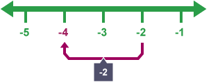 Subtracting -2 from -2 on a number line = 0