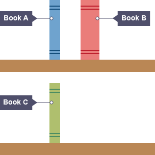 Book A and book B stand on a bookshelf. Book B is twice as thick as book A. Book C sits on a second bookshelf. It is directly below book A and has a similar thickness.