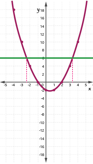 An image of a quadratic graph, illustrating y = x squared - x  - 2, with the line y = 6 labelled, and the points of the intersection of the line and curve labelled to the x-axis.