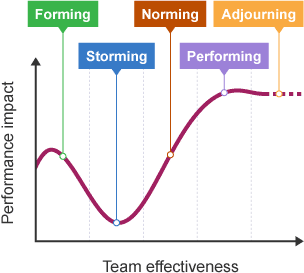 Team stage model - Personal effectiveness - WBQ National: Foundation ...