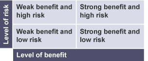 Level of risk and level of benefit in a table.