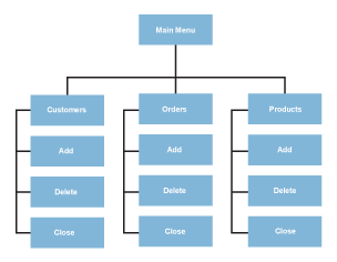 An example of a navigational structure diagram for an order processing database