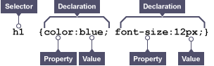 CSS rule set highlighting selector and declaration blocks with several properties and their values