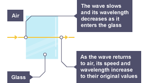 Light ray hits glass block at right angles to surface. Wave slows, its wavelength decreases as it enters glass. As wave returns to air, speed and wavelength increase to original values.