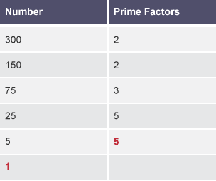 A six row table labelled Number and Prime Factors. The prime factor of 300 is 2, 150 is 2, 75 is 3, 25 is 5 and 5 is 5 . The prime factor of 1 is left blank.