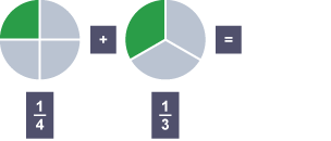 Diagram i ddangos 1/4 + 1/3 = ?