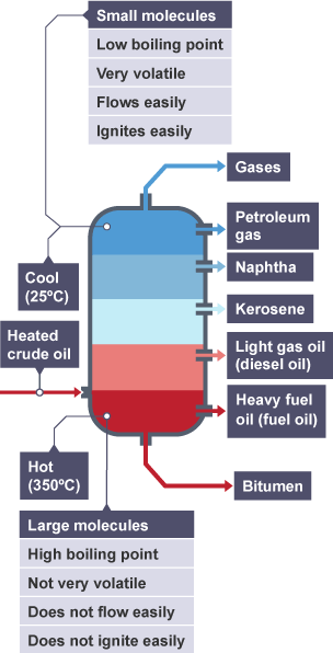 Crude oil fractions and their uses