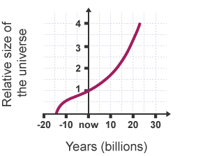 Graph showing expansion of the universe over time