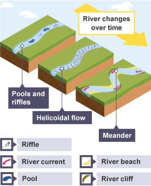 Meanders - Formation of erosional and depositional features in river ...