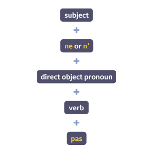 subject + ne or n' + direct object pronoun + verb + pas