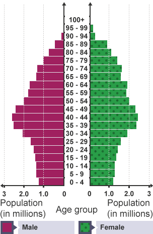 Population graph of Italy, 2010