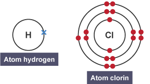 Atom hydrogen ag un electron ac atom clorin ag 17 electron.