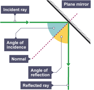 Reflection - KS3 Maths - BBC Bitesize