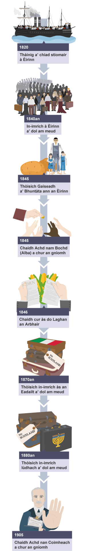 Dealbh de loidhne-tìm air a’ chuspair Imrich agus Ìmpireachd, In-imrich a dh’Alba