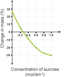 A line graph that plots the points on the table of change in mass, against concentration of sucrose. From high with 0 Sucrose to negative change in mass with high sucrose concentration