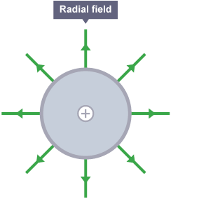 A radial magnetic field is shown by equally-spaced arrows arranged in a circle around a positive point charge, pointing out.