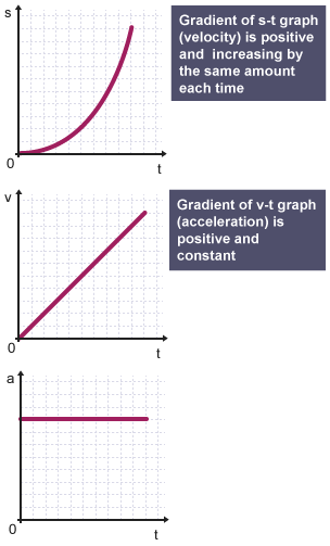 constant negative acceleration graph