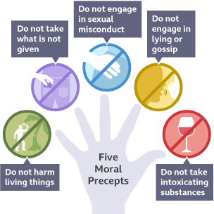 OCR-specific visualisation of the Five Moral Precepts