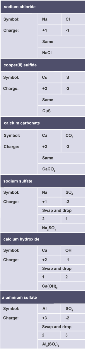 Forming negative and positive ions - Bonding - (CCEA) - GCSE Combined  Science Revision - CCEA Double Award - BBC Bitesize