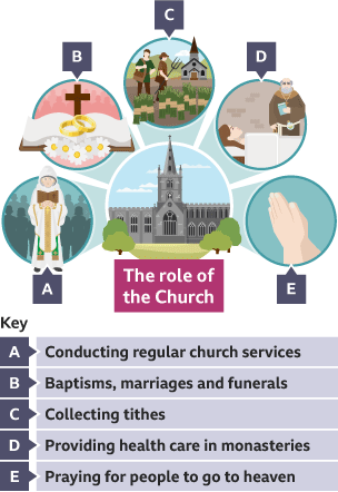 Ilustrations of a priest conducting regular church services; baptisms, marriages and funerals; hands raised in prayer for people's souls; a monk providing health care; and the collection of tithes.