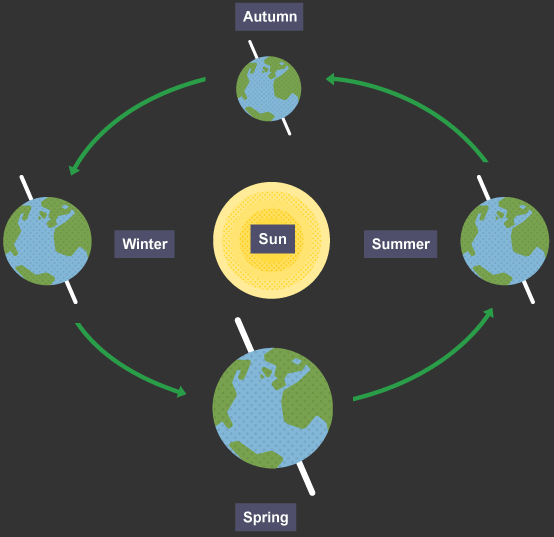 Earth and it's seasons