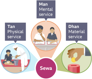 Infographic depicting the three types of Sewa: physical, mental and material aspects.