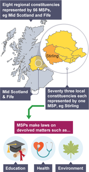 Relationship between regional and local constituencies in Scotland.