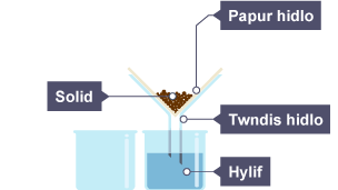 Mae'r hylif yn diferu drwy'r papur hidlo i'r bicer oddi tano, ond mae'r gronynnau solid yn cael eu dal yn y papur hidlo.