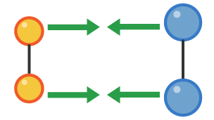 Two pairs of particles move towards each other.