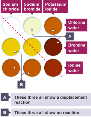 Diagram showing displacement reactions between sodium chloride, sodium bromide, potassium iodide; and chlorine water, bromine water, iodine solution.