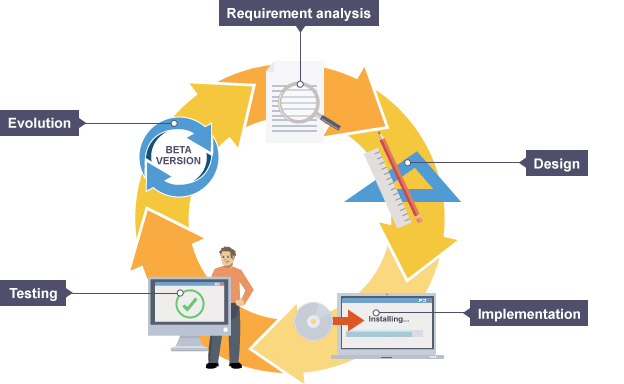 What is phase seven of a system development life cycle?