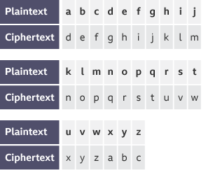 A table containing plaintext and an example ciphertext