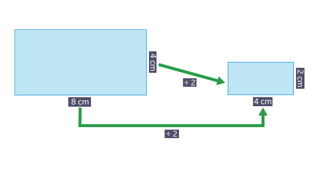 Scale factor of 2 reversed