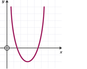 Diagram of a turning point graph