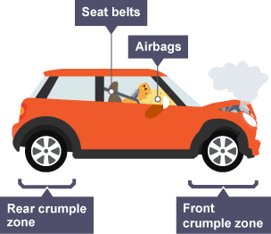 car physics crumple safety zones BBC Laws 5 Newton's National Bitesize   Physics