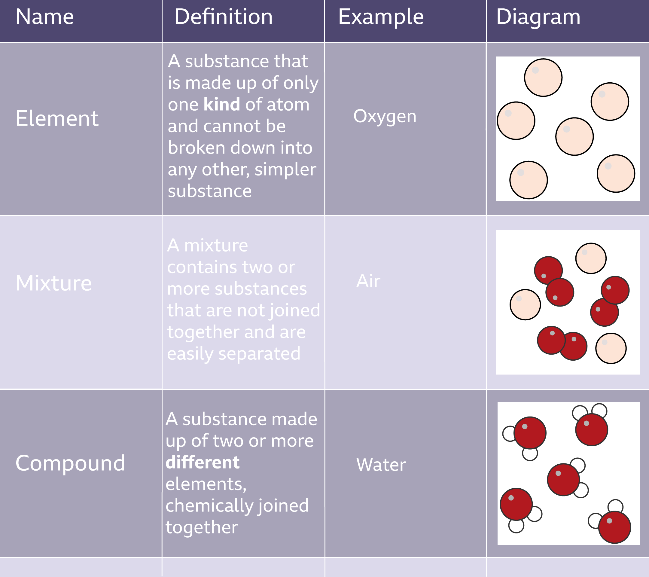 chemical substance table