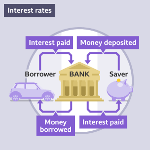 Interest Rates: Savers deposit money into banks and the banks pay interest. Banks lend money to borrowers who pay interest to the bank on the loan.