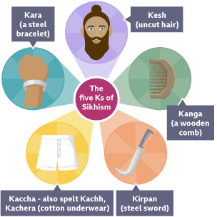 Infographic of the Five Khands (five stages of liberation.)