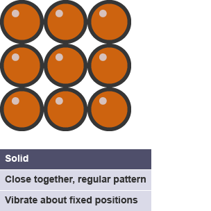 Solid particles are close together in a regular pattern.  They vibrate around fixed positions.