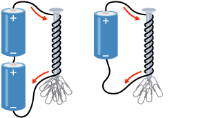 2 batteries attached to a nail with wire coiled around it. The nail picks up 8 paperclips. One battery is attached to a nail with wire coiled around it. The nail picks up 4 paperclips.