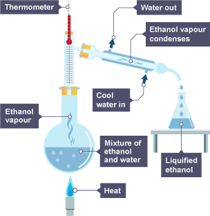 Distillation - Water purification - GCSE Chemistry (Single Science ...