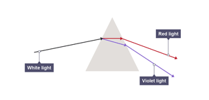 White light being dispersed via a prism