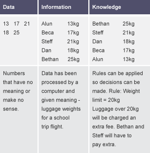 3 column table showing Data, Information and Knowledge.