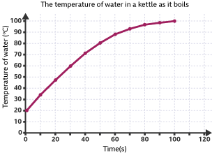 A line graph showing an increase in temperature as time increases when you boil a kettle, the line curves towards the end showing a decrease in the speed of temperature increase.