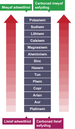 Rhestr o fetelau o'r mwyaf adweithiol a'r carbonad mwyaf sefydlog (potasiwm) i'r lleiaf adweithiol a'r carbonad lleiaf sefydlog (platinwm).