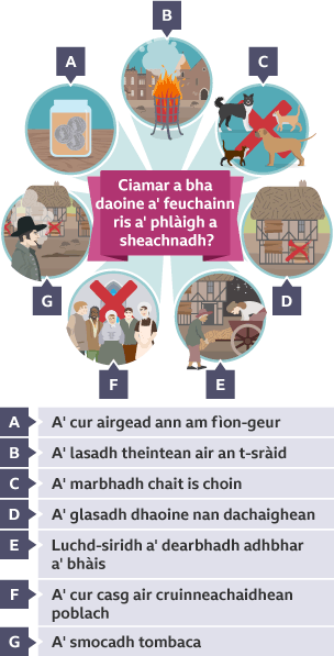 A' cur bacadh air a' phlàigh: teintean, a' marbhadh chait is choin, a' glasadh dhaoine nan dachaighean, a' rannsachadh adhbhar a' bhàis, a' cur casg air cuinneachaidhean poblach, a' smocadh tombaca, a' cur airgead ann am fìon-geur